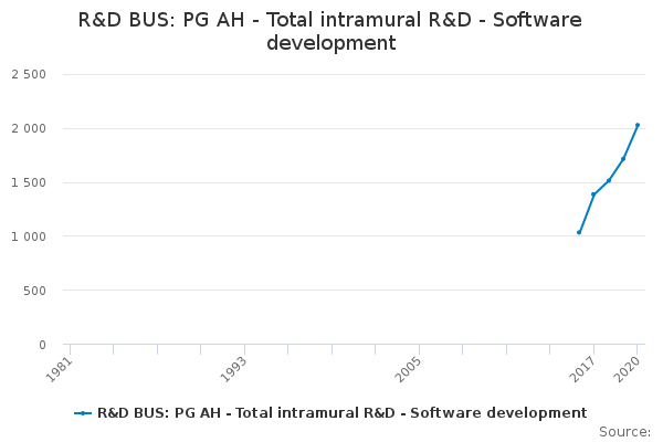 R&D BUS: PG AH - Total intramural R&D - Software development