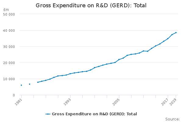 Gross Expenditure on R&D (GERD): Total
