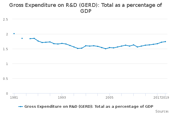 Gross Expenditure on R&D (GERD): Total as a percentage of GDP