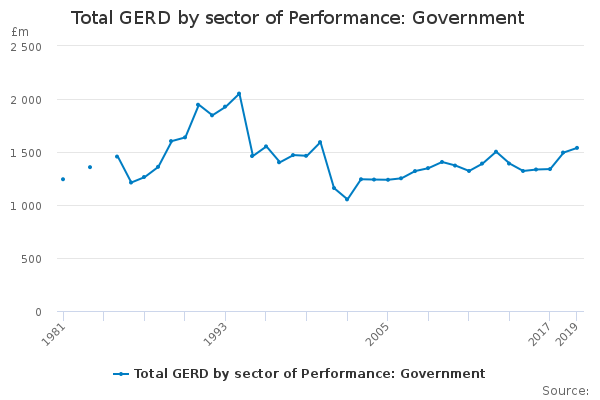 Total GERD by sector of Performance: Government
