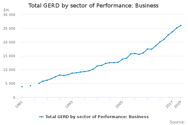 Total GERD by sector of Performance: Business