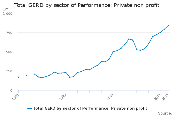 Total GERD by sector of Performance: Private non profit