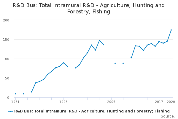R&D Bus: Total Intramural R&D - Agriculture, Hunting and Forestry; Fishing