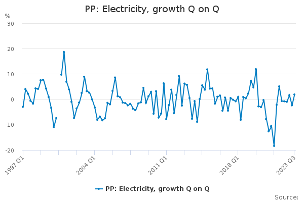 PP: Electricity, growth Q on Q