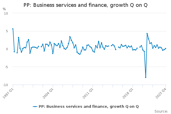 PP: Business services and finance, growth Q on Q