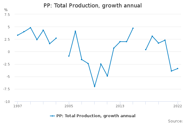 PP: Total Production, growth annual
