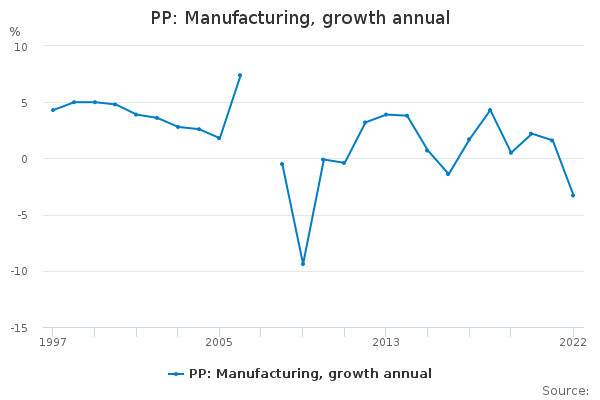 PP: Manufacturing, growth annual