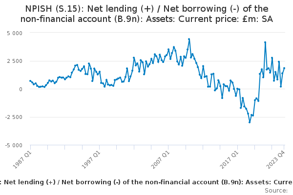 NPISH (S.15): Net lending (+) / Net borrowing (-) of the non-financial account (B.9n): Assets: Current price: £m: SA