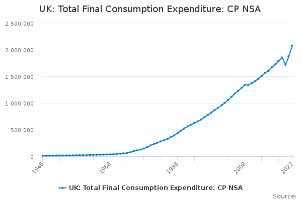 UK: Total Final Consumption Expenditure: CP NSA
