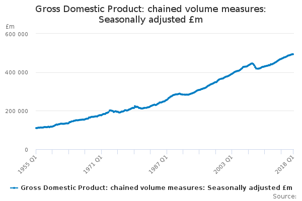 Gross Domestic Product: chained volume measures: Seasonally adjusted £m