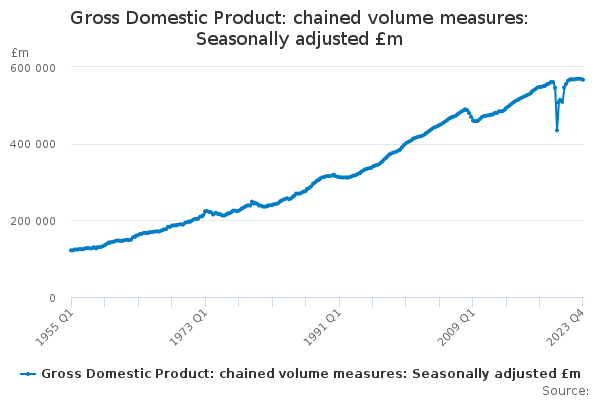 Gross Domestic Product: chained volume measures: Seasonally adjusted £m