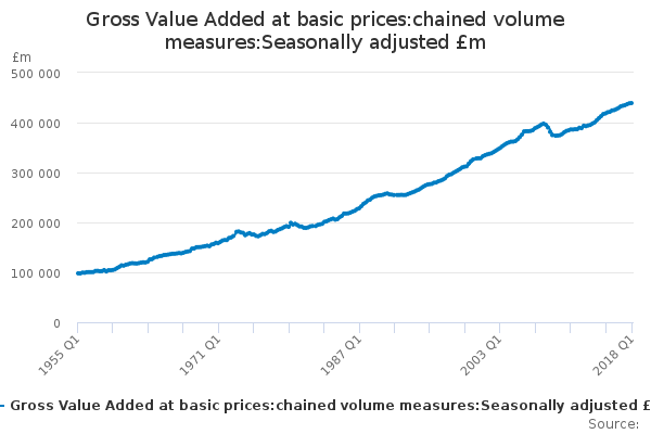 Gross Value Added at basic prices:chained volume measures:Seasonally adjusted £m