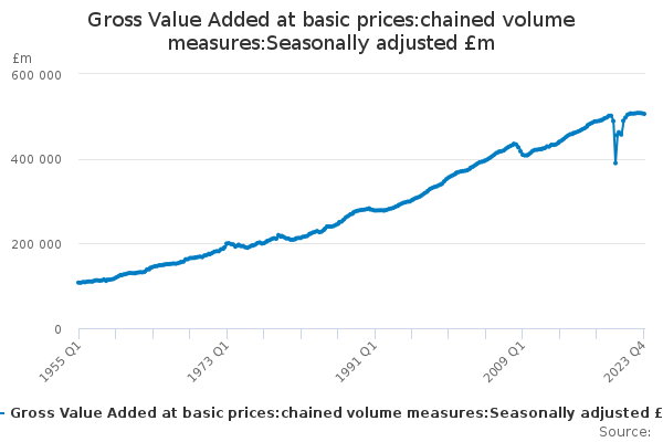 Gross Value Added at basic prices:chained volume measures:Seasonally adjusted £m