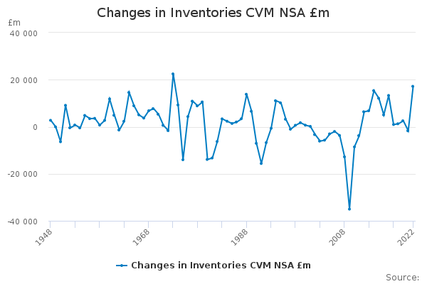 Changes in Inventories CVM NSA £m