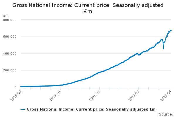 Gross National Income: Current price: Seasonally adjusted £m