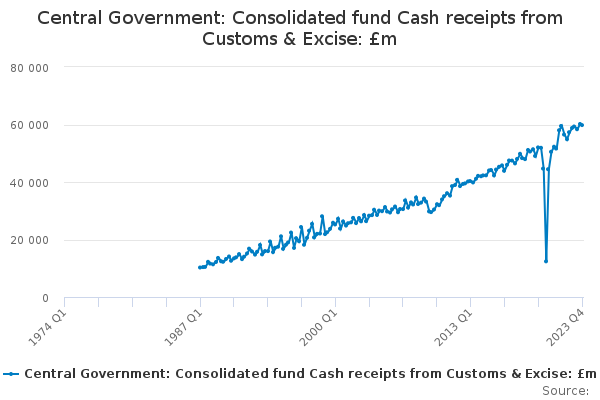 Central Government: Consolidated fund Cash receipts from Customs & Excise: £m