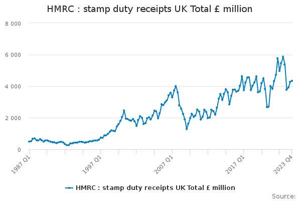 HMRC : stamp duty receipts UK Total £ million