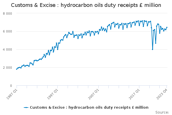 Customs & Excise : hydrocarbon oils duty receipts £ million