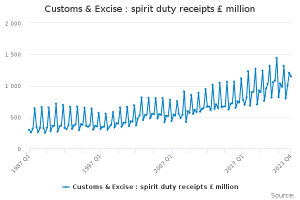 Customs & Excise : spirit duty receipts £ million