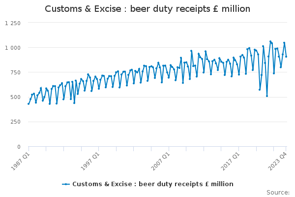 Customs & Excise : beer duty receipts £ million