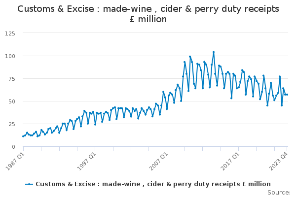 Customs & Excise : made-wine , cider & perry duty receipts £ million