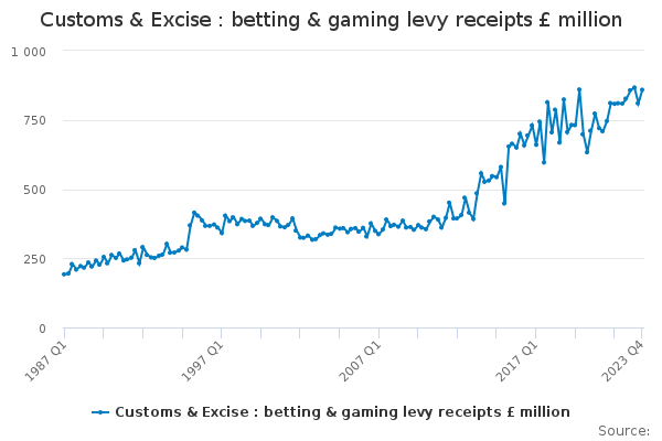 Customs & Excise : betting & gaming levy receipts £ million