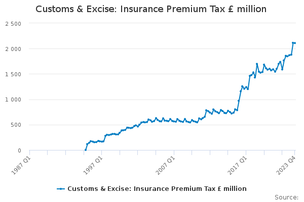 Customs & Excise: Insurance Premium Tax £ million
