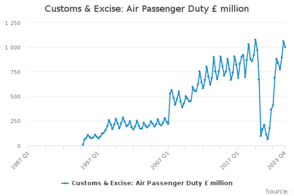 Customs & Excise: Air Passenger Duty £ million