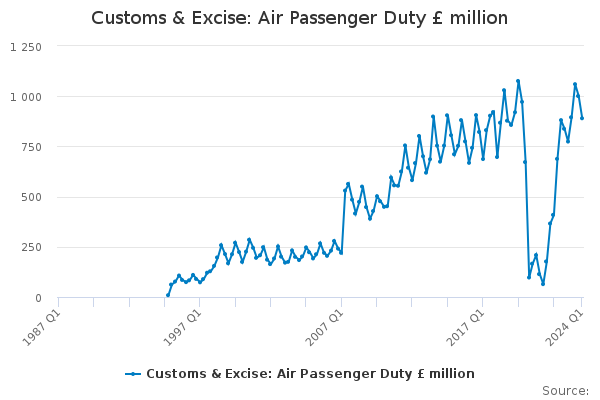 Customs & Excise: Air Passenger Duty £ million - Office for National ...