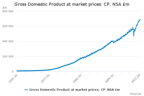 Gross Domestic Product at market prices: CP: NSA £m