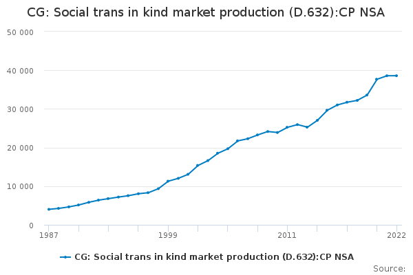 CG: Social trans in kind market production (D.632):CP NSA