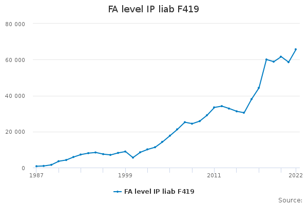 FA level IP liab F419