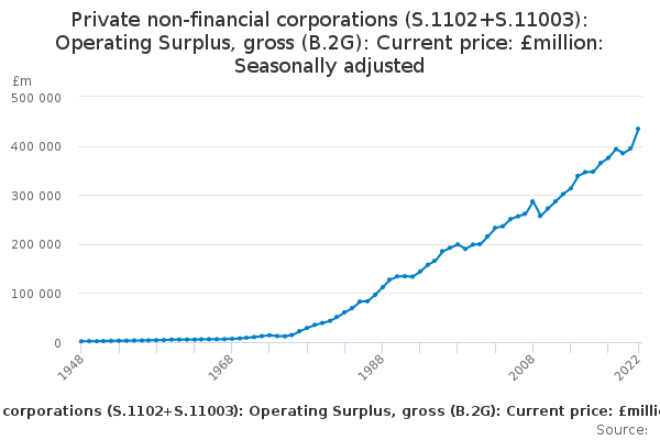 Private non-financial corporations (S.1102+S.11003): Operating Surplus, gross (B.2G): Current price: £million: Seasonally adjusted