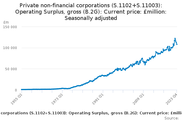 Private non-financial corporations (S.1102+S.11003): Operating Surplus, gross (B.2G): Current price: £million: Seasonally adjusted
