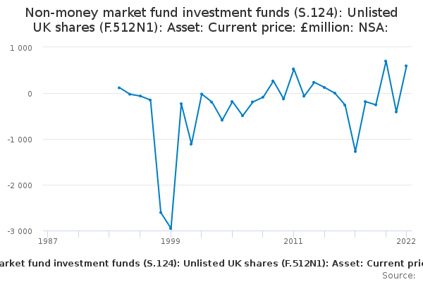 Non-money market fund investment funds (S.124): Unlisted UK shares (F ...