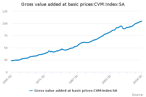 Gross value added at basic prices:CVM:Index:SA