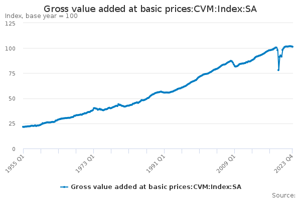 Gross value added at basic prices:CVM:Index:SA - Office for National ...