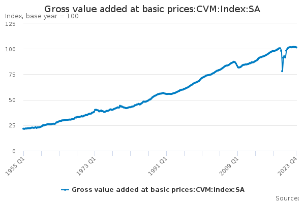 Gross value added at basic prices:CVM:Index:SA