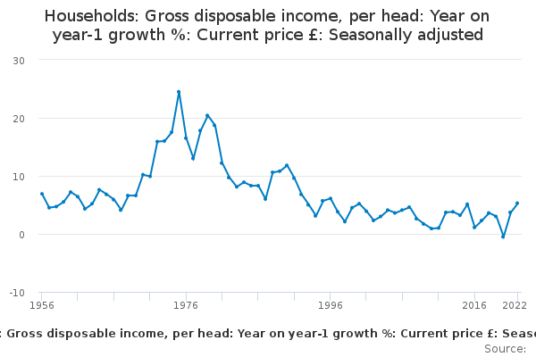 Households: Gross disposable income, per head: Year on year-1 growth ...