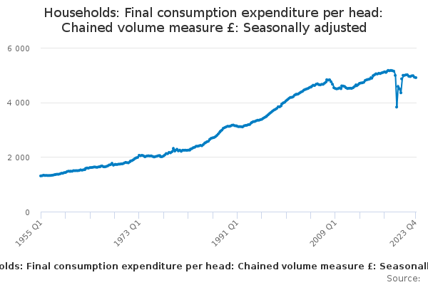 Households: Final consumption expenditure per head: Chained volume measure £: Seasonally adjusted