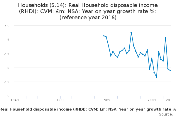 Households (S.14): Real Household disposable income (RHDI): CVM: £m: NSA: Year on year growth rate %: (reference year 2016)