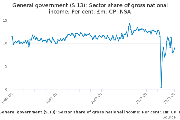 General government (S.13): Sector share of gross national income: Per ...