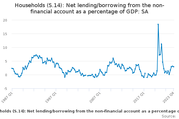 Households (S.14): Net lending/borrowing from the non-financial account as a percentage of GDP: SA