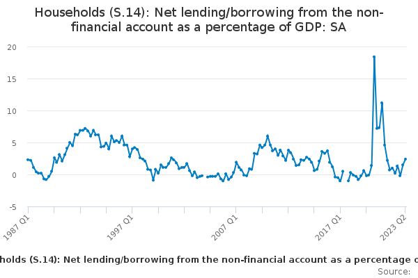 Households (S.14): Net lending/borrowing from the non-financial account ...