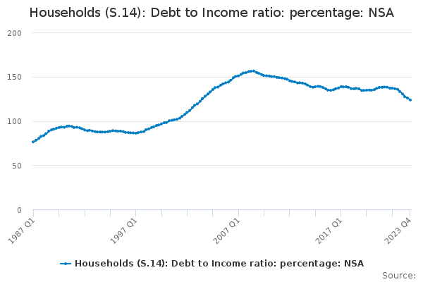 Households (S.14): Debt to Income ratio: percentage: NSA