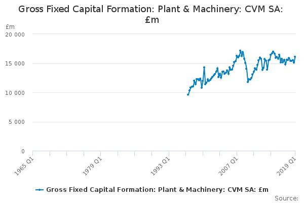 Gross Fixed Capital Formation: Plant & Machinery: CVM SA: £m