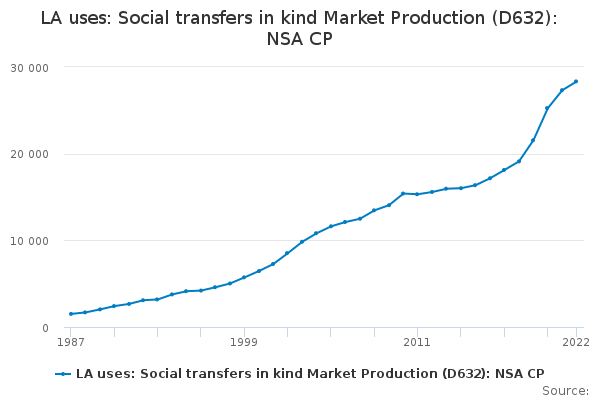 LA uses: Social transfers in kind Market Production (D632): NSA CP