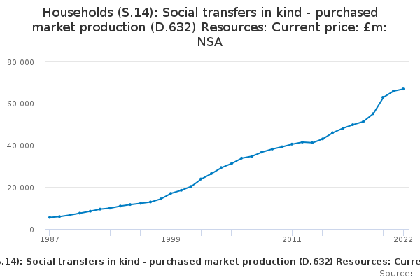 Households (S.14): Social transfers in kind - purchased market production (D.632) Resources: Current price: £m: NSA