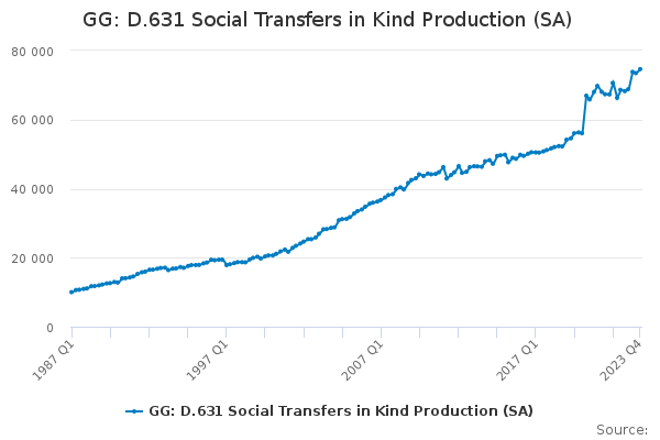 GG: D.631 Social Transfers in Kind Production (SA)