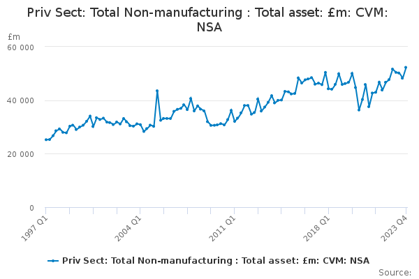 Priv Sect: Total Non-manufacturing : Total asset: £m: CVM: NSA